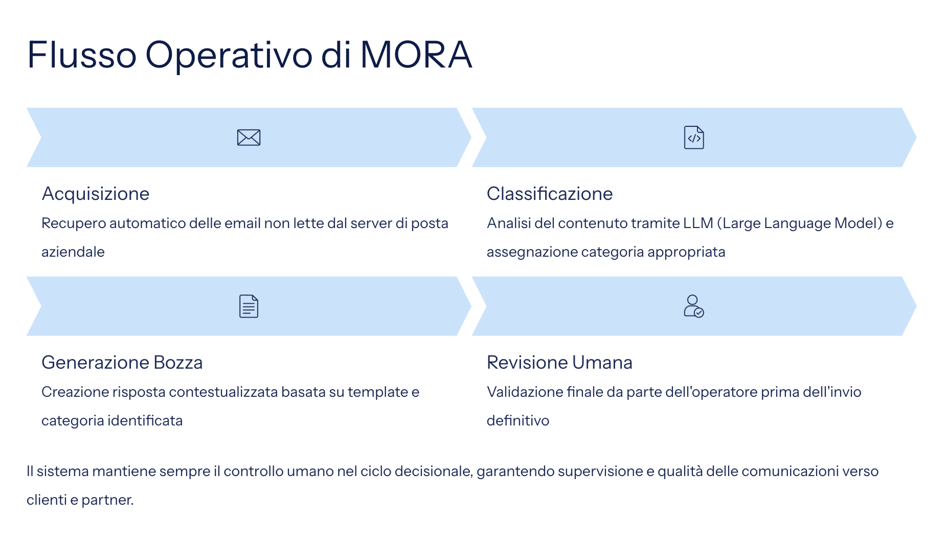 Workflow MORA